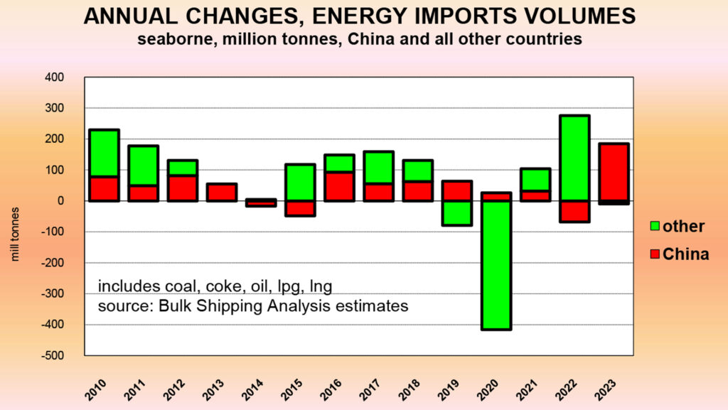 Annual Changes, Energy Imports Volumes